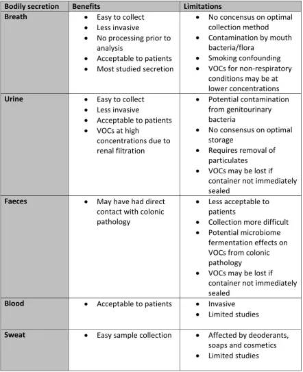 Table 2.4. Summary of the benefits and limitations of the various bodily 