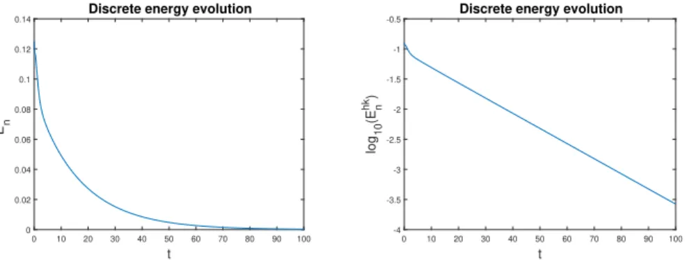 Figure 2. Discrete energy evolution in natural and semi-log scales.