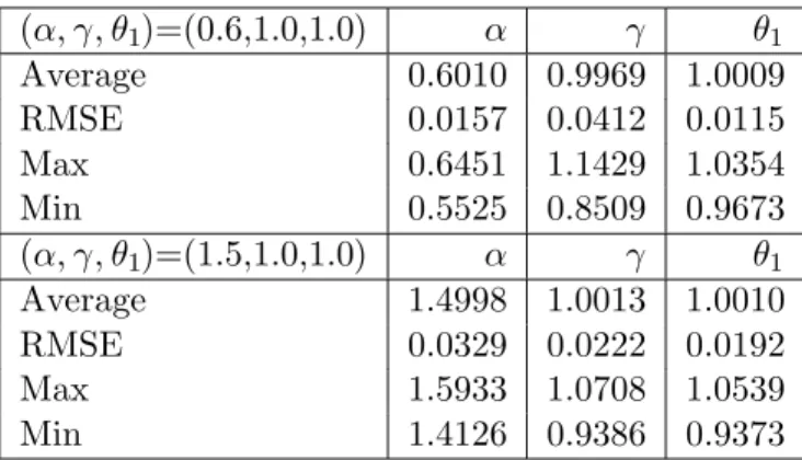 Table 3: Simulation Results for Regression