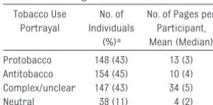 TABLE 3 Number of Adolescents Exposed to Speciﬁc Sites According to Type of Tobacco UsePortrayal (N � 346)