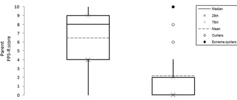 FIGURE 3Box plots of parent-reported FPS-R scores for the control and intervention groups