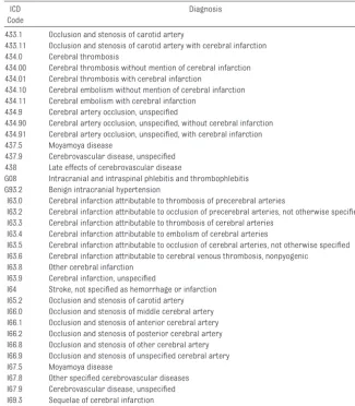 TABLE 1 ICD Revisions 9 and 10 Codes Used