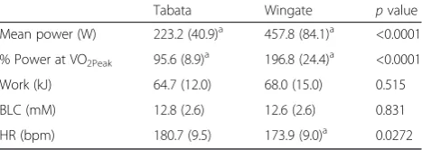 Table 1 Comparison of Tabata and Wingate protocols andexercise session data