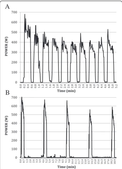 Fig. 2 Sample sprint interval training session of one participant forTabata (a) and Wingate (b)