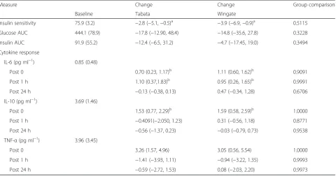 Table 3 Summary of significant Pearson correlation coefficients