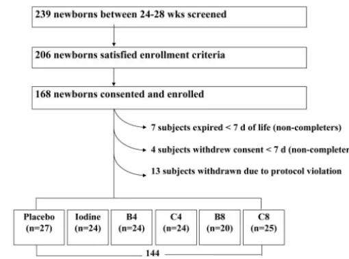 FIGURE 1Flowchart of the THOP enrollment and treatment protocol. B4 indicates bolus 4