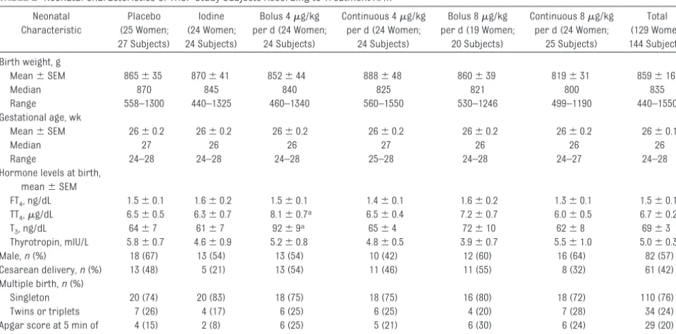 TABLE 1 Maternal Characteristics of THOP Study Subjects According to Treatment Arm