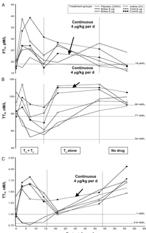 FIGURE 2Thyroid hormone levels over time across the 6 study arms. A, Free T