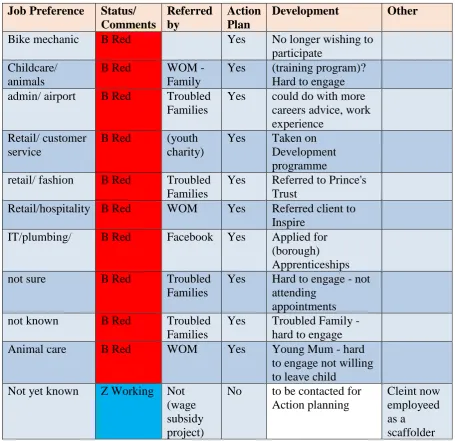 Figure 4.2: Extract from RAG Report. Extract from the NEET wage subsidy team’s ‘RAG Report’