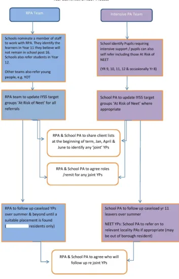 Figure 6.1: ‘Year 11 At Risk of NEET Process’. Document shared by local authority officer (anonymised)   