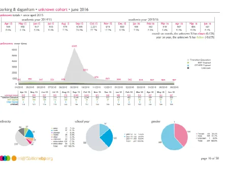 Figure 6.3: ‘15Billion’ (2016: 16) Monthly Management Information Report produced by 