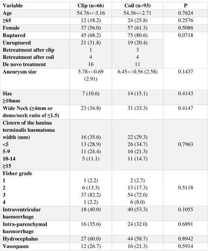 Table 3.1 Baseline characteristics of the study groups. 