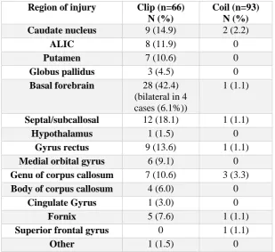 Table 3.2 The distribution of treatment related injury for clipped and coiled patients