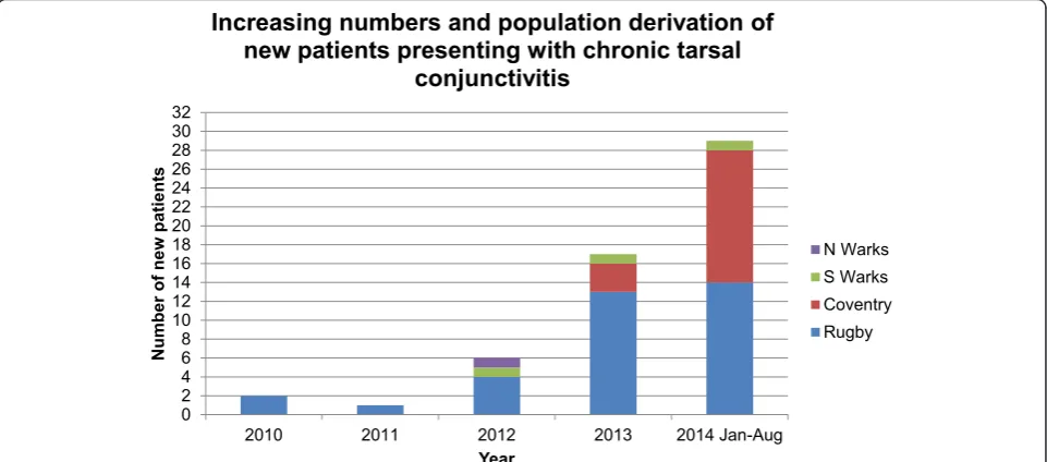 Fig. 3 Increasing numbers and population derivation of chronic tarsal conjunctivitis over five years