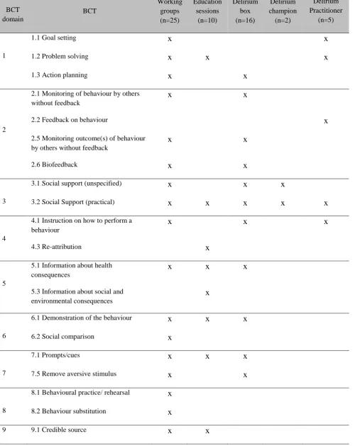 Table 1: BCTs identified in each component of the Stop Delirium! intervention