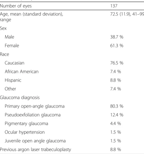 Table 1 Patient demographics for repeat selective lasertrabeculoplasty