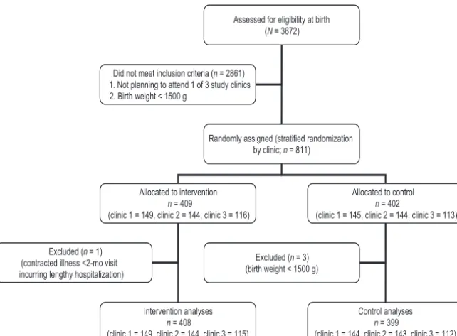 FIGURE 1Study ﬂow and randomization.