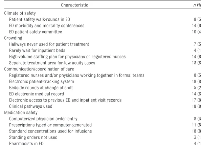 TABLE 1 ED Characteristics Thought To Be Associated With Patient Safety (N � 21)