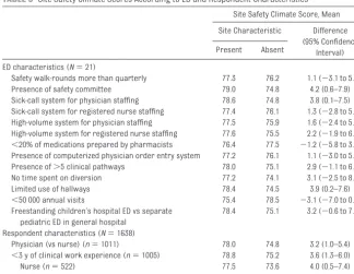 TABLE 5 Site Safety Climate Scores According to ED and Respondent Characteristics