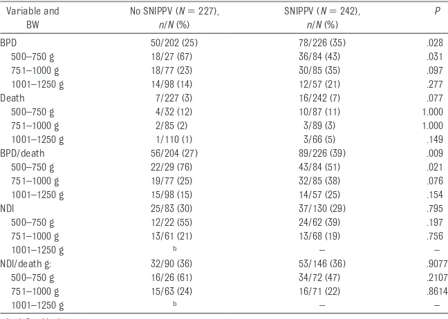 TABLE 2 Neonatal Outcomes for Infants With BW of 500 to 1250 g