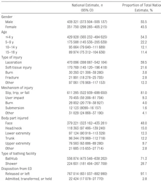 TABLE 1 Characteristics of Childhood Bathtub- and Shower-Related Injuries in the United States in1990–2007