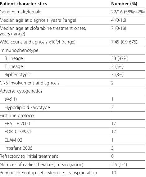 Table 1 Patient characteristics (N=38)