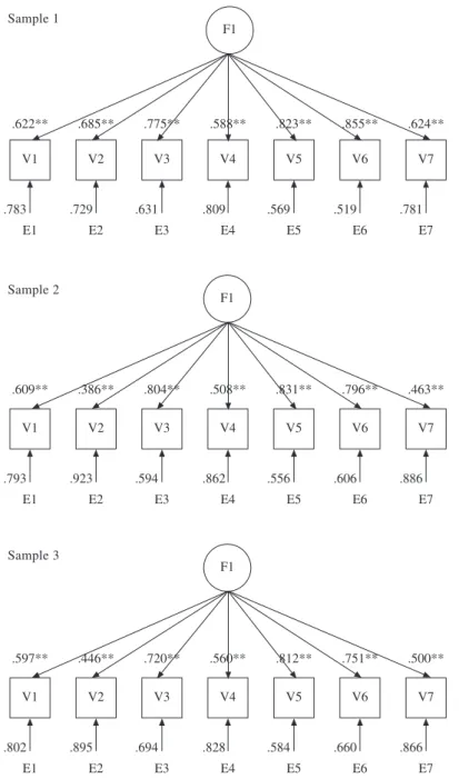 Table 2 presents a summary of the indexes of fit for the monofactorial model. Sample 1 presented a non-significant  chi-square (p= 0.109), a chi-chi-square divided by degrees of freedom equal to 1.479 and NFI, NNFI and CFI greater than 0.9