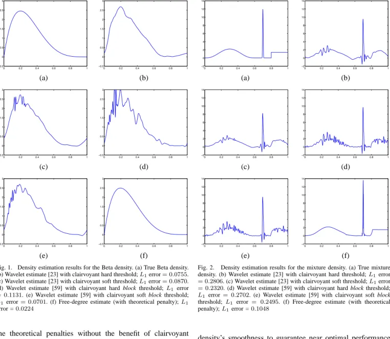 Fig. 1. Density estimation results for the Beta density. (a) True Beta density.