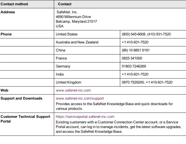 Table 1: Technical support contacts