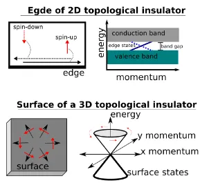 Figure 1.1: Electron motion diagram and energy dispersion plots for (upper) 2Dtopological insulator, and (lower) 3D topological insulator