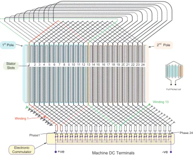 Fig. 3.1 Stator Winding Connections to Electronic Commutator for a 24 Phase Machine