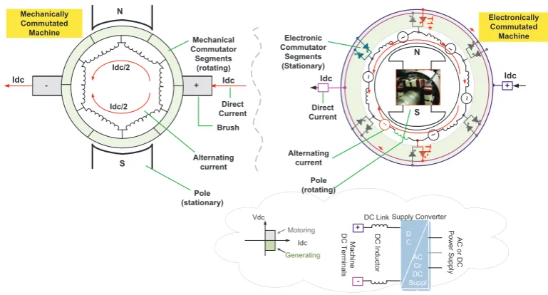 Fig. 3.2 Two Level Machine & Converter Topology: Contrasting Mechanical &Electronic Commutators