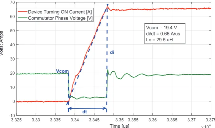 Fig. 3.15 Commutating Inductance Measurement on 24 phase Prototype Machine