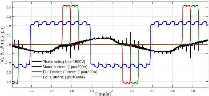 Fig. 3.25 Experimental 15 Phase Machine Measured Waveforms in Generator Modeof Operation with Hybrid Current Commutation