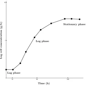 Figure 1.12: Growth cycle for bacterial cells in the batch culture. Trichoderma reesei data taken from [96].