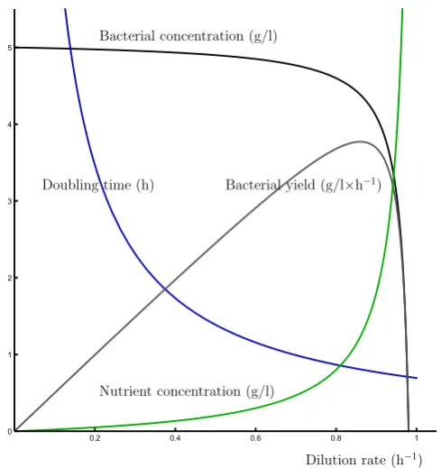Figure 1.14: Steady-state relationships in the chemostat. Relationship between bacterial concentration, bacte-rial yield, doubling time, and nutrient concentration in the steady state depending on different dilution rates in thechemostat described by eqns (1.11) with parameters �µ = 1 h−1, KS = 0.2 g/l, �σW = 1, [N]R = 10 g/l.