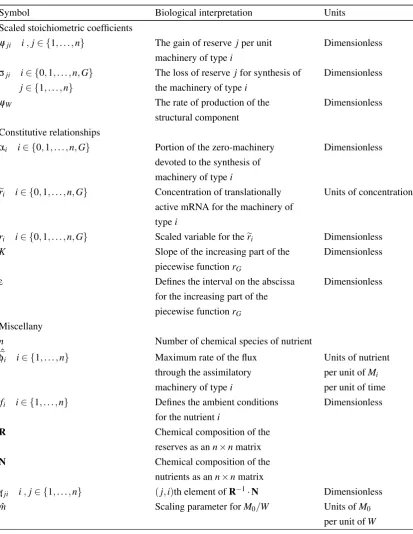 Table 2.2: Assumptions used in the analysis of the model