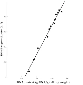 Figure 2.2: Relationship between relative growth rate and RNA content for the micro-organism Aerobacter aero-genes grown in a continuous culture with glycerol as a limiting factor, together with the optimal ﬁt of eqn �µ =K� ×RNA+b with parameters �K = 7.58
