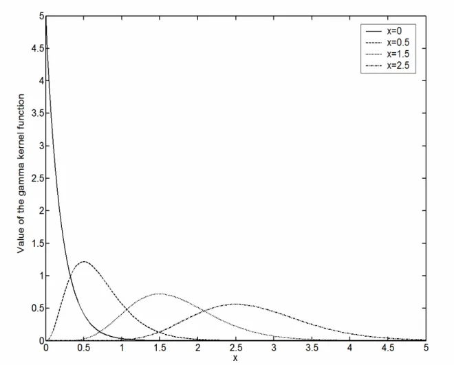 Figure 1: The gamma kernel function for different x values.