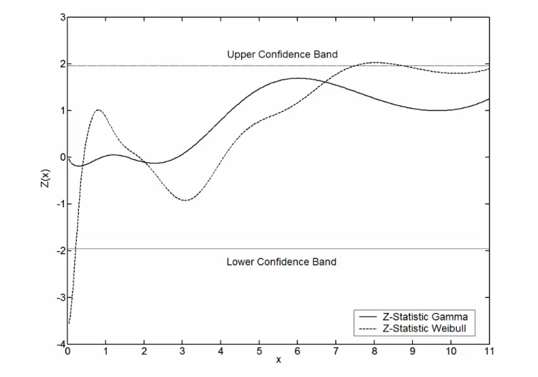 Figure 4: HG estimator with gamma and Weibull start. True density: LN(0,1) 