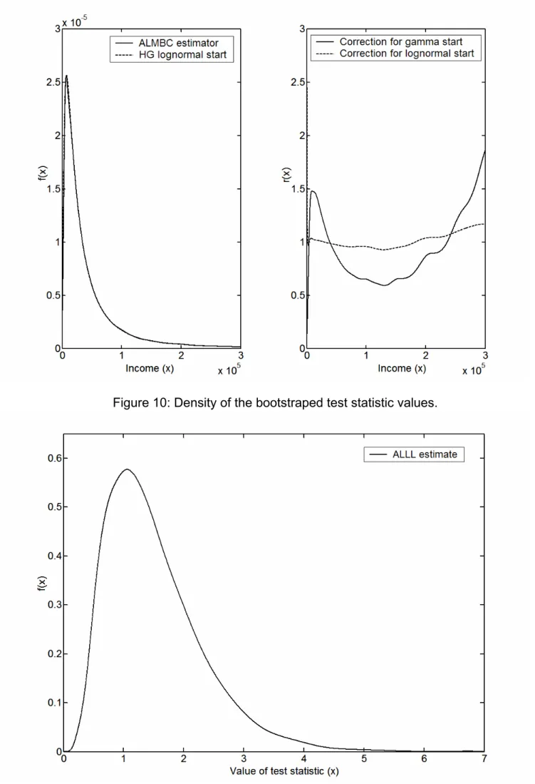 Figure 10: Density of the bootstraped test statistic values.