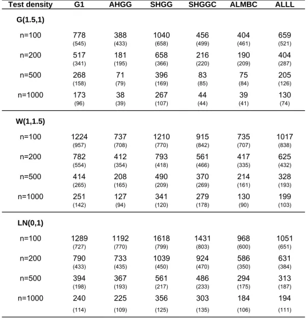 Table 1:  Summary results for the monte carlo study for the MISE criterion, standard deviations for each simulation are reported in brackets.