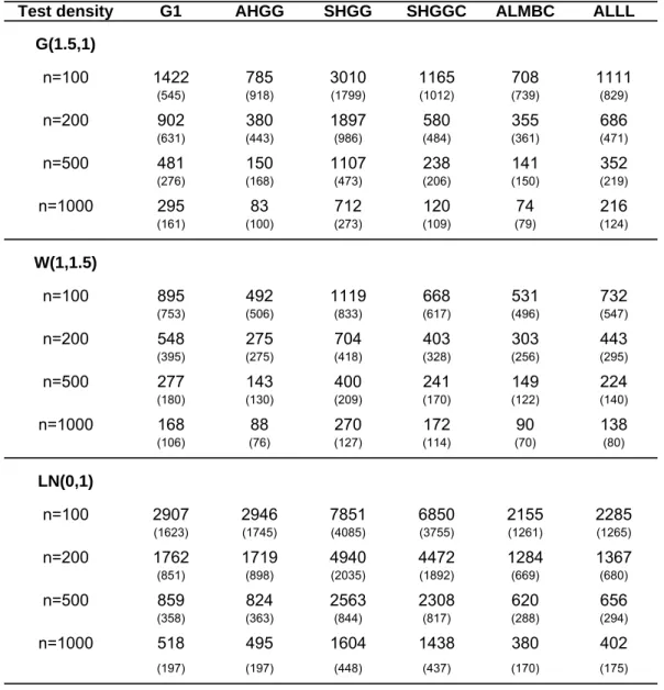 Table 2:  Summary results for the monte carlo study for the WISE criterion, standard deviations for each simulation are reported in brackets.