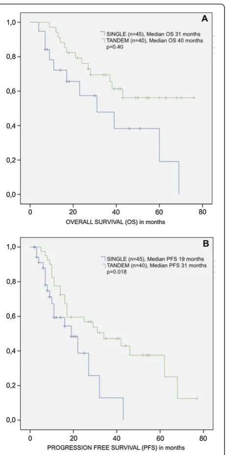 Figure 3 Kaplan Meyer curves for Overall survival (A) andProgression free survival (B) from patients with MultipleMyeloma according to the modality of autologous stem celltransplantation (single or tandem).