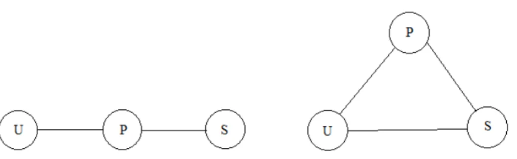 Figure 4: Left: The graphical model for the variables U, P and S when you and your sister are not “friends”