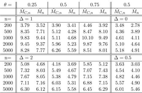 Table 2: Empirical size of ˜ M C,n and ˆ M n tests at the 5% significance level, 10,000 repli- repli-cations