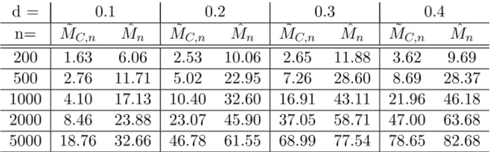 Table 5: Empirical power of ˜ M C,n and ˆ M n tests at the 5% significance level, 10,000 replications
