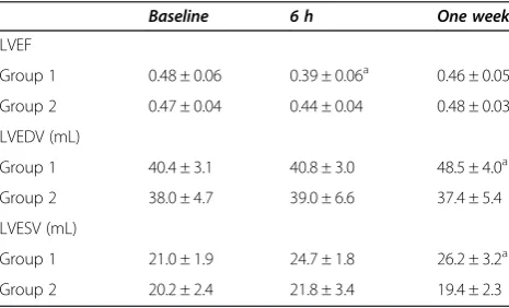 Table 1 Changes in LVEF, LVEDV, and LVESV in Groups 1and 2 before and after CME