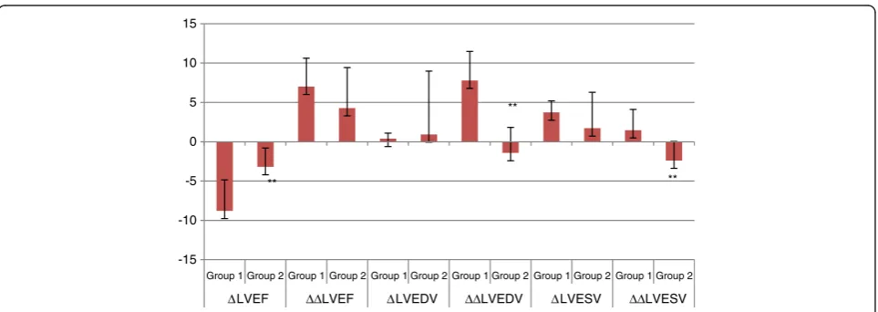 Figure 1 Comparsion of LVEF, LVEDV, and LVESV betweenGroups 1 and 2. **Compared with Group 1, P <0.01