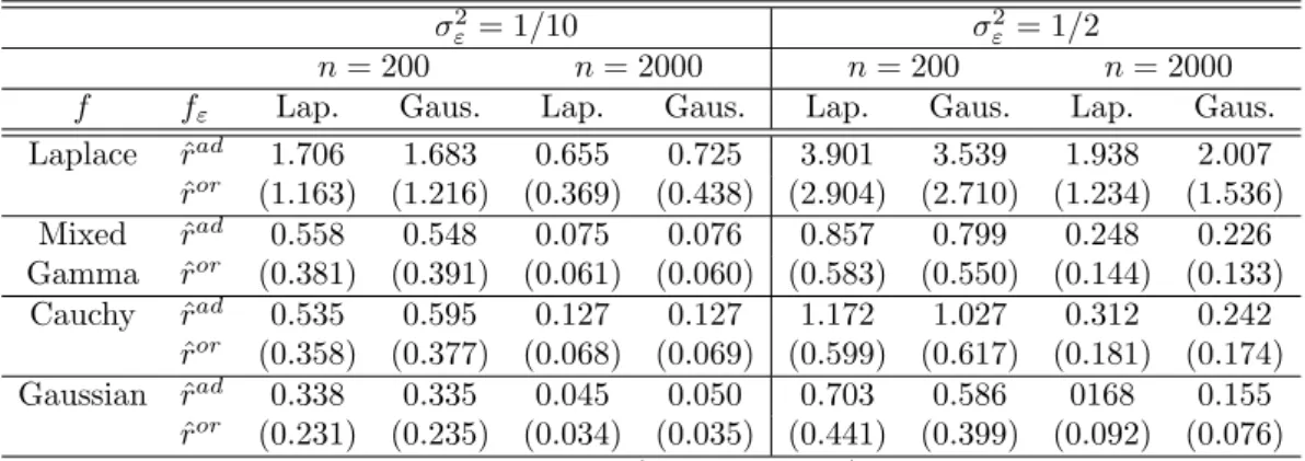Table 4. Comparison of the method with the results of a Gaussian kernel estimator with a symmetric noise (MISE×100 averaged over 500 simulations), ˆr ker is the risk of the kernel estimator, ˆr ad is the risk of the adaptive estimator, ˆr or is the risk of